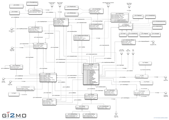 UML Class Diagram for the Gi2MO Ontology